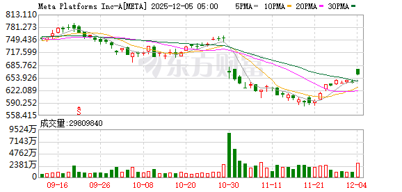 全球市场：美股三大指数涨跌不一 Meta涨超3%、英伟达涨超2%