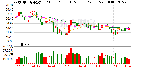 WTI原油期货收涨1.22%