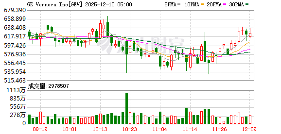 核电概念股GE Vernova盘后涨超6% 公司上调营收指引与股票回购规模