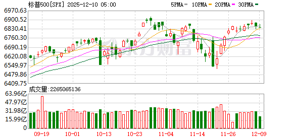 美股三大指数收盘涨跌不一 摩根大通跌超4
