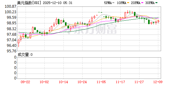 美元指数9日上涨