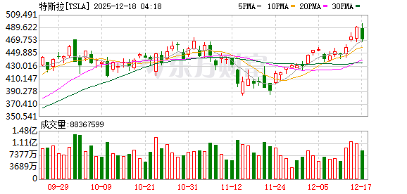 分析师警告：特斯拉股价高度押注自动驾驶 汽车业务仅值每股30美元
