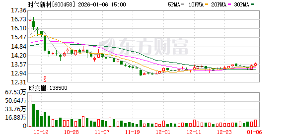 时代新材斩获33.2亿元风电叶片订单