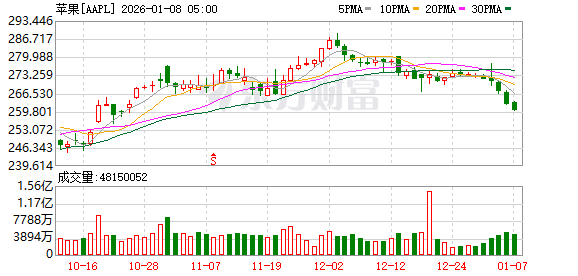谷歌母公司Alphabet市值超越苹果，为2019年以来首次
