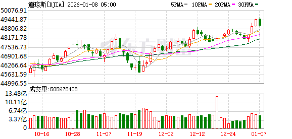 美股三大指数收盘涨跌不一 英特尔涨超6%