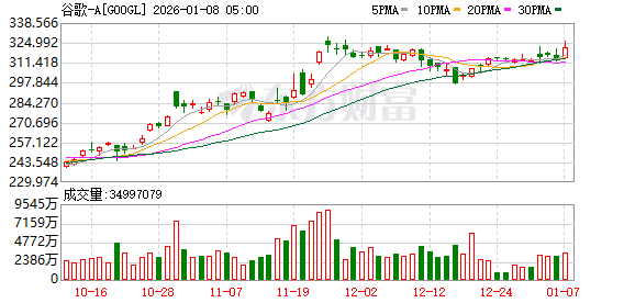 谷歌母公司Alphabet市值超越苹果，为2019年以来首次