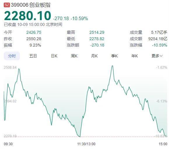 A股巨震！超5100只个股下跌，行情结束了吗？