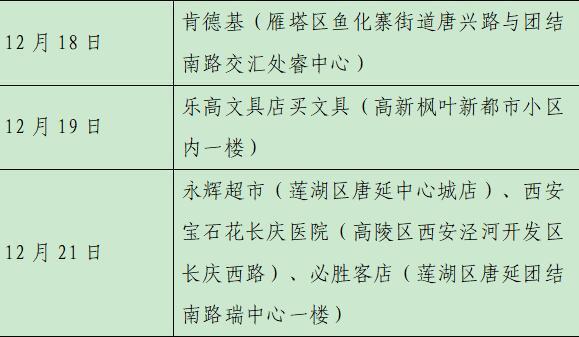 西安23日新增28例確診病例活動(dòng)軌跡公布