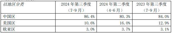 中芯国际Q3营收创新高 净利润大增56.4%