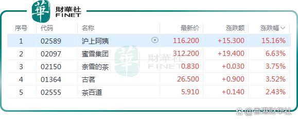 沪上阿姨午后涨超20% 新茶饮赛道集体反弹