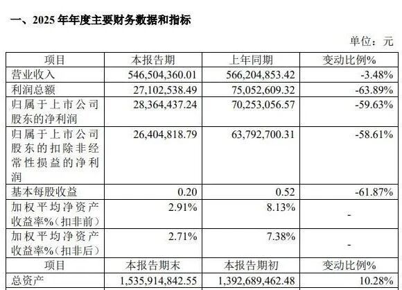 戈碧迦丢失大顾客,募资项目延期,开始豪赌新工程