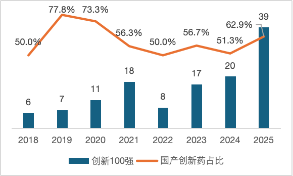2026创新100强大洗牌：Biotech杀回来了