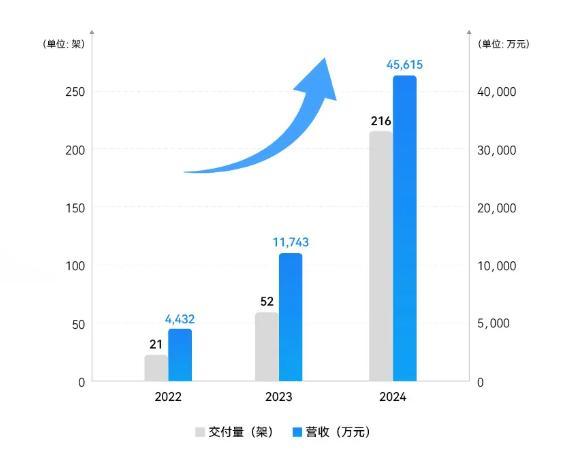 亿航成全球首家盈利的eVTOL公司 全年净利润创新高