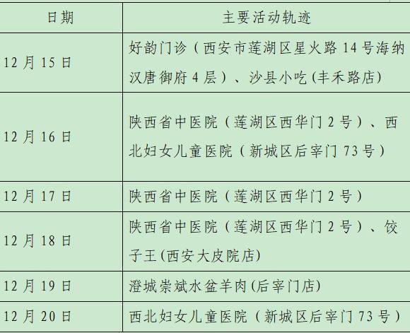 西安23日新增28例確診病例活動軌跡公布