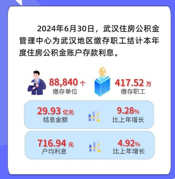 你的账户多了一笔钱！有人收到6千多元 公积金年度结息到账