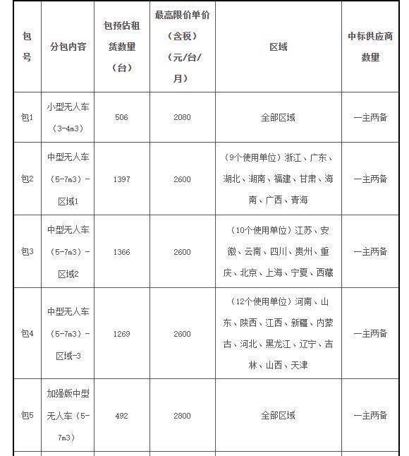 快递巨头疯抢无人车背后 资本与市场共振