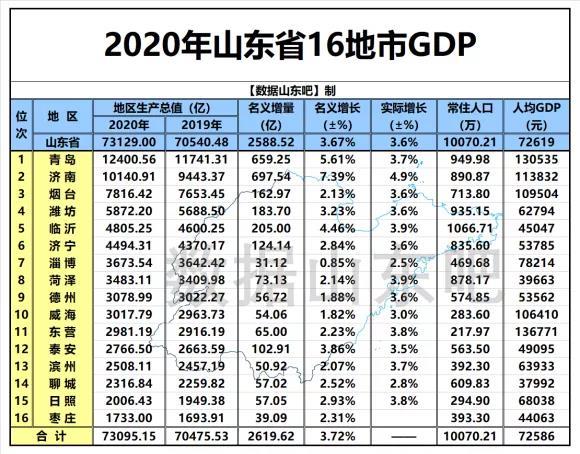 2020gdp山东排名城市_2020年山东省各市GDP公布,来看看全国第三的山东省内