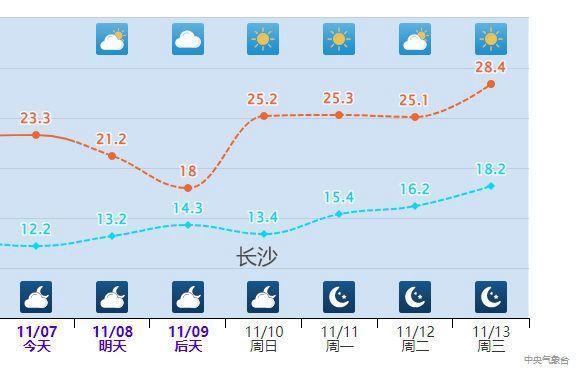 立冬大回暖来了 气温穿越进行时