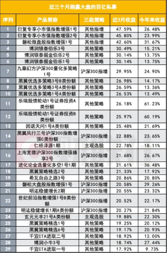 反弹以来仅29只百亿私募跑赢大盘，主动选股策略在百亿私募不灵验了？ 小私募更灵活获益