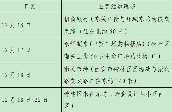 西安23日新增28例确诊病例活动轨迹公布