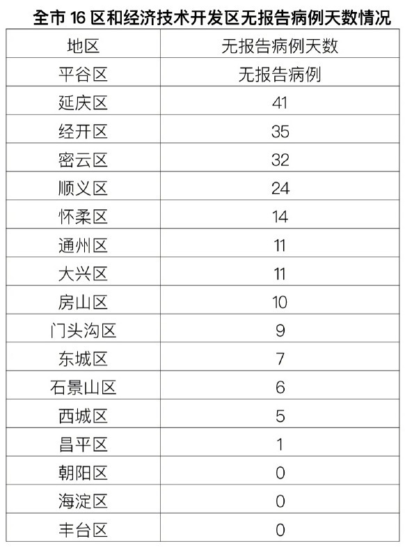 北京昨日新增本土5+1，涉及三区，病例情况公布