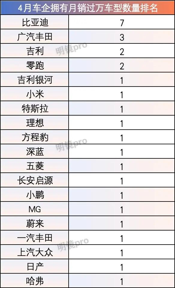 上百个品牌无车月销过万：虽动辄数万订单，但月销过万是真难