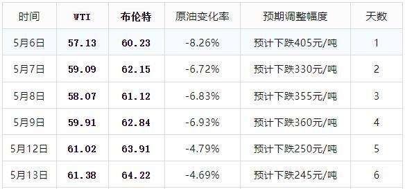 油價或大跌2毛/升 今日價格 接近今年最大下跌