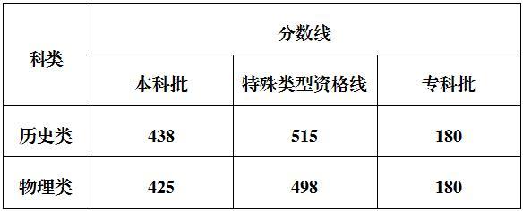 河南高考分数线 各类别录取线公布