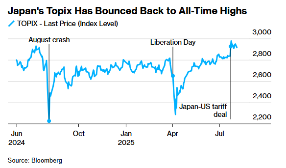 美股又在8月初“驚魂一跳” 災(zāi)難未重演