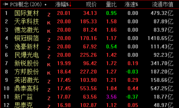 PCB概念涨幅居前 概念股大幅飙涨