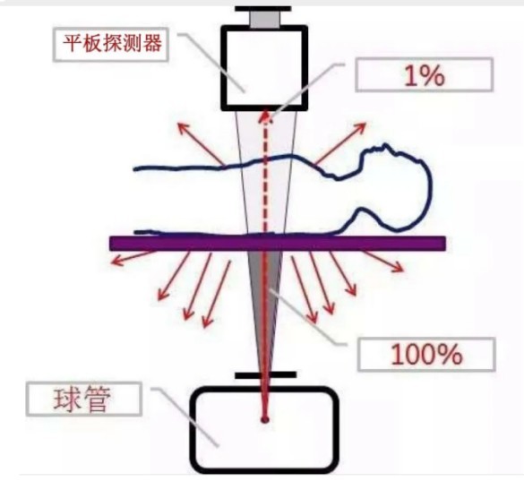 精准医疗 安全护航 | 论C形臂X射线机“球管”的重要性