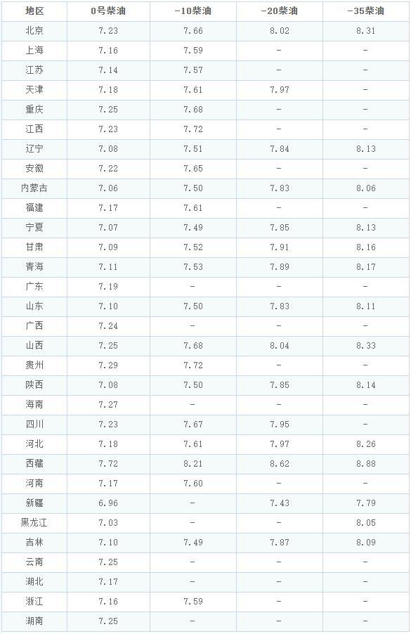 全國(guó)加油站調(diào)整后92,、95汽油新售價(jià) 下周有望再跌超3毛