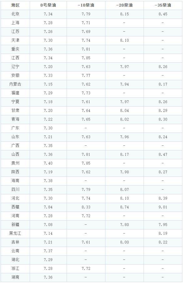 2026年油价调整时间与价格表 今晚油价大幅暴涨
