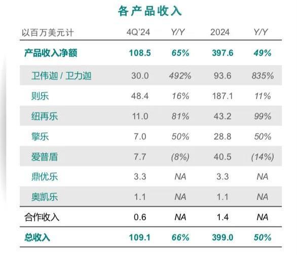 图源：再鼎业绩文件