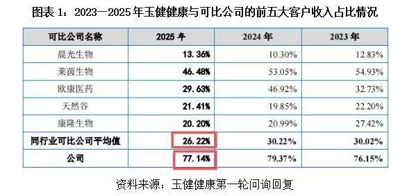 玉健健康单一客户贡献近七成收入、前五大客户信披存疑点，境外销售真实性遭问询｜读懂IPO