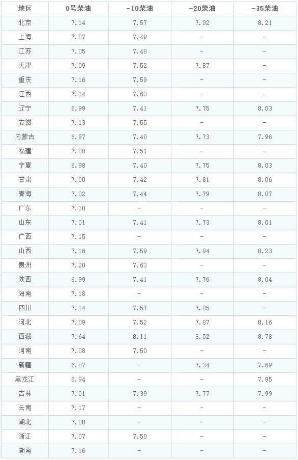 12月20日调整后的油价公布 新周期开局大涨