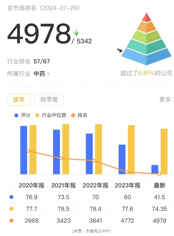 作秀被握包！维康药业上市4年，事迹稀里哗啦，内控一塌婉曲，实控东谈主在非法边际荒诞试探！