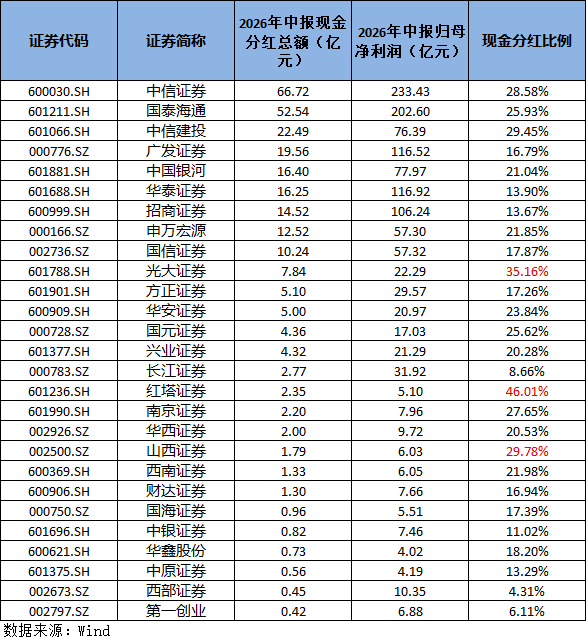 上市券商中期分红276亿刷新记录：红塔证券大方分近半利润，国联民生、东方财富尚无规划