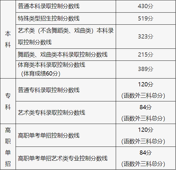 北京2025年高考分数线公布