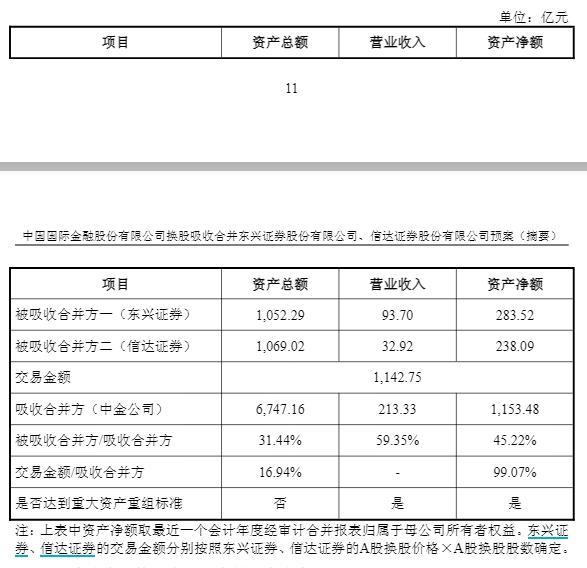 中金收购东兴证券信达证券方案出炉 打造国际一流投行