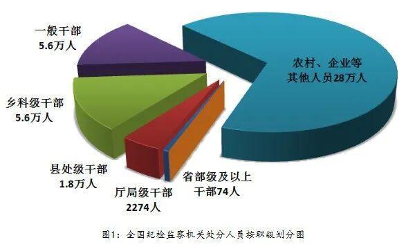 上半年50名省部级及以上干部被立案