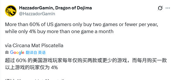 調查發現美國每月都買新遊戲的玩家隻有14%