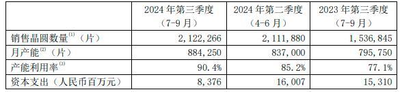 中芯国际Q3营收创新高 净利润大增56.4%