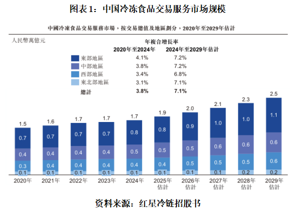 读懂IPO|红星冷链的业绩“冷思考”：区域市占率触顶，降价仍难遏客户流失