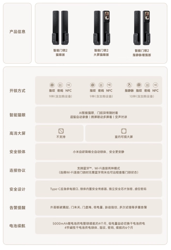 小米智能门锁 2 大屏猫眼版上架：AI 指纹识别 + 智能猫眼，售价 1599 元