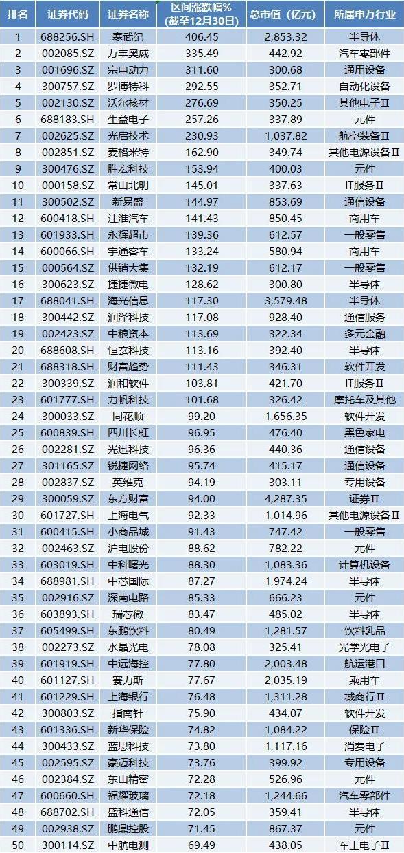 2024年白马股清点：寒武纪涨超4倍，中国转移成新晋“股王”