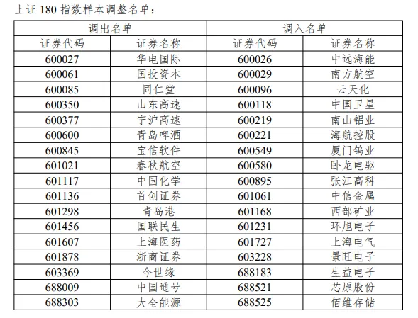 A股重大调整即将生效 指数样本更新