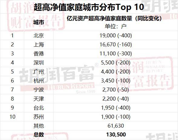 中国哪里富人最多？富裕家庭短期投资什么？《2024胡润财富报告》出炉