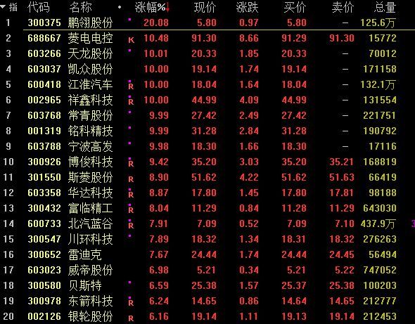 A股三大股指集体收涨 汽车股爆发 午后快速拉升集体收涨