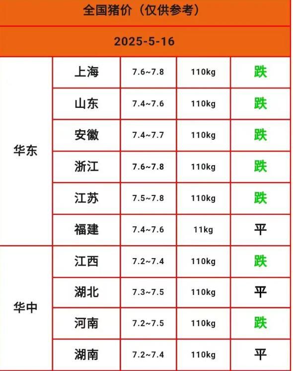 冰火兩重天,！生豬均價(jià)跌至6元區(qū),，上市豬企三強(qiáng)一季度均實(shí)現(xiàn)扭虧為盈